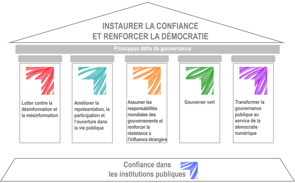 Visual representing the pillars of the Reinforcing Democracy Initiative